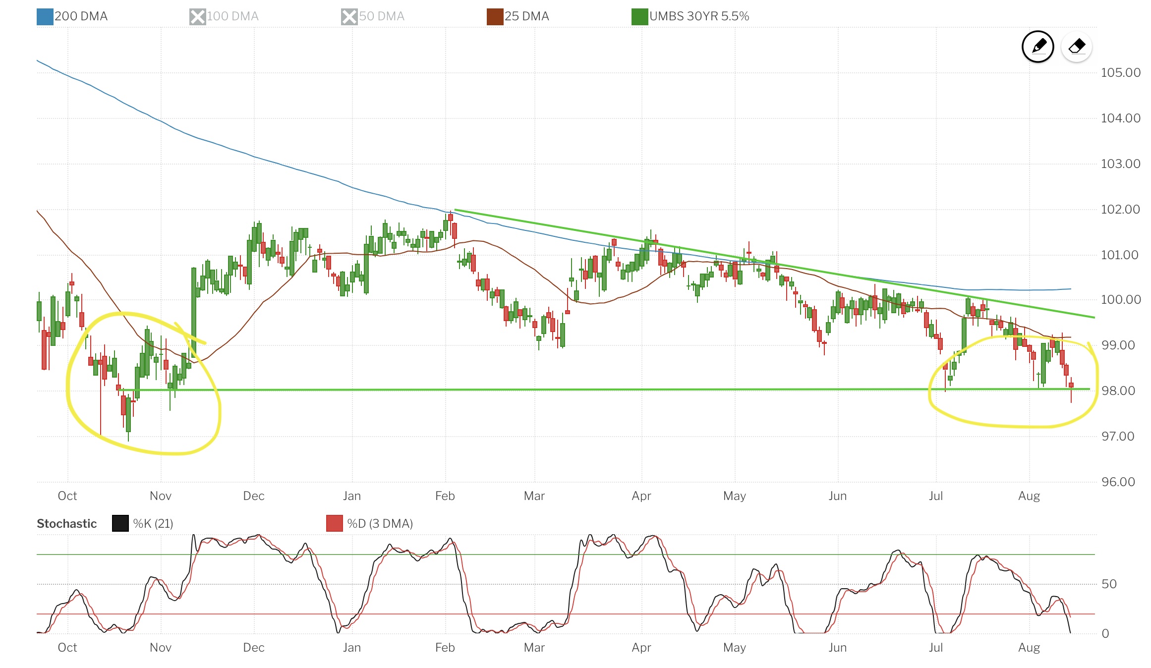  Mortgage Bonds (MBS) ended last week on lows and extended those losses Monday.